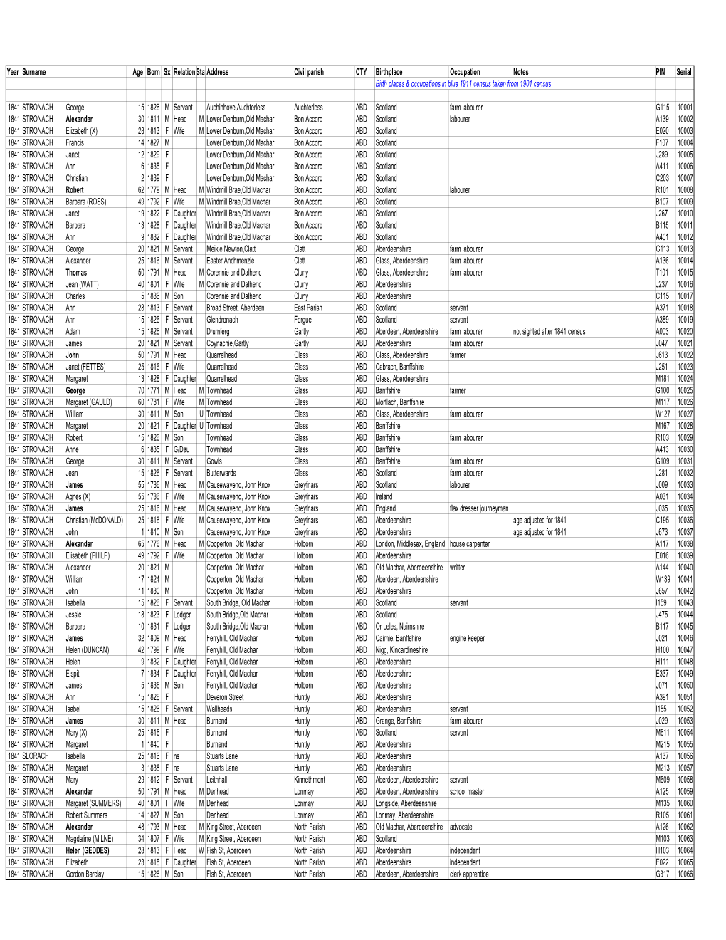 Year Surname Age Born Sx Relationstataddress Civil Parish