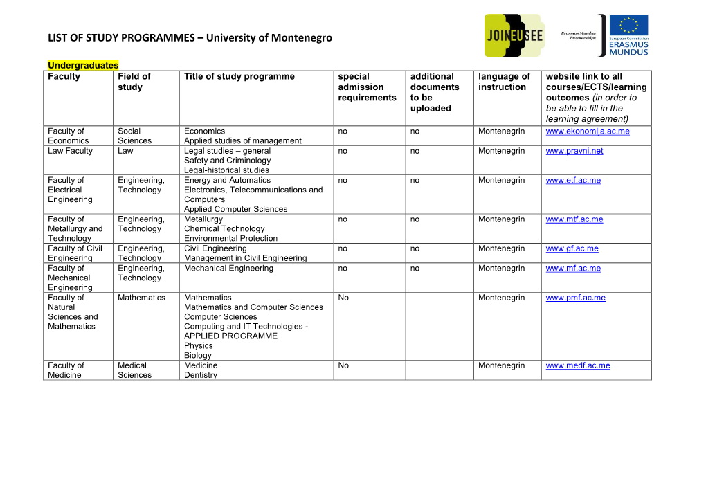 LIST of STUDY PROGRAMMES – University of Montenegro