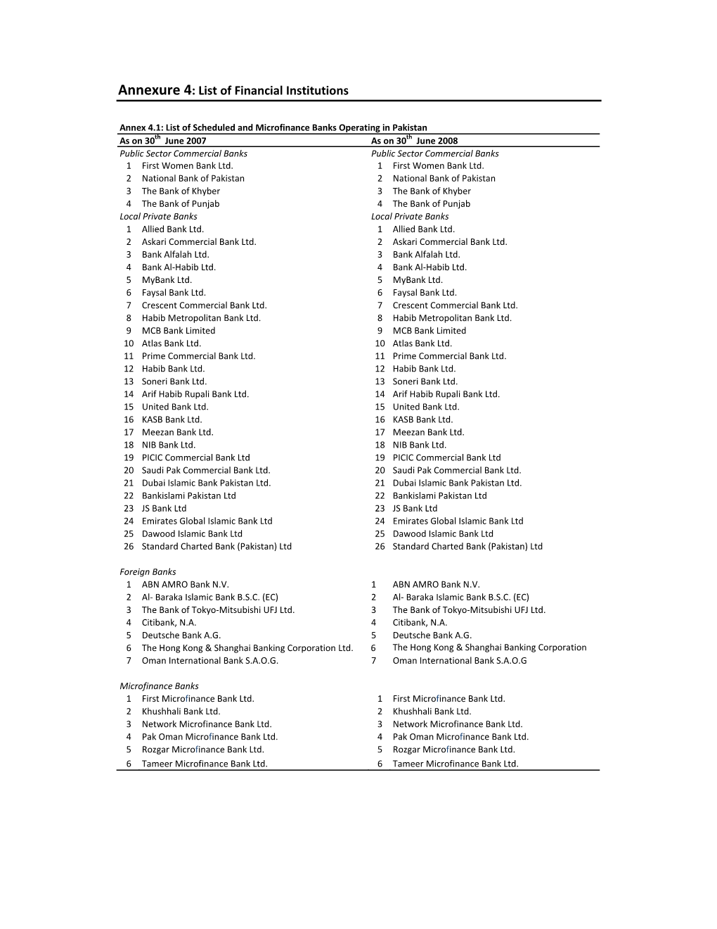 Annexure 4: List of Financial Institutions