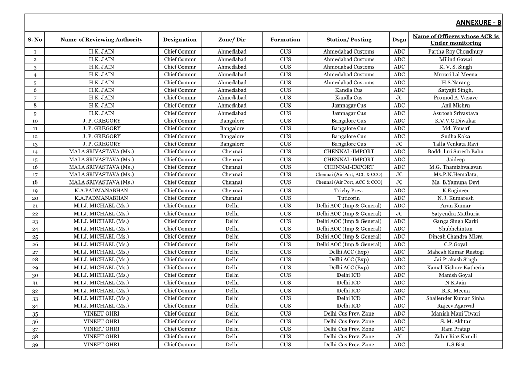 Data Reg Review of Annual Performance Appraisal Report.Xlsx