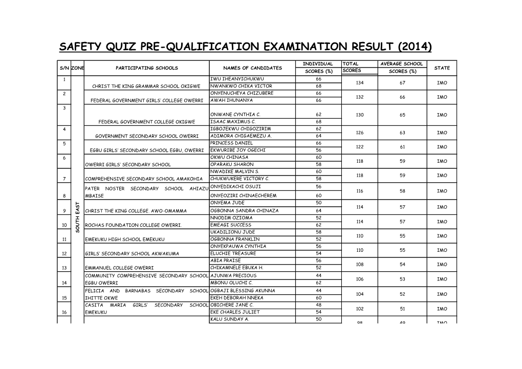 Safety Quiz Pre-Qualification Examination Result (2014)