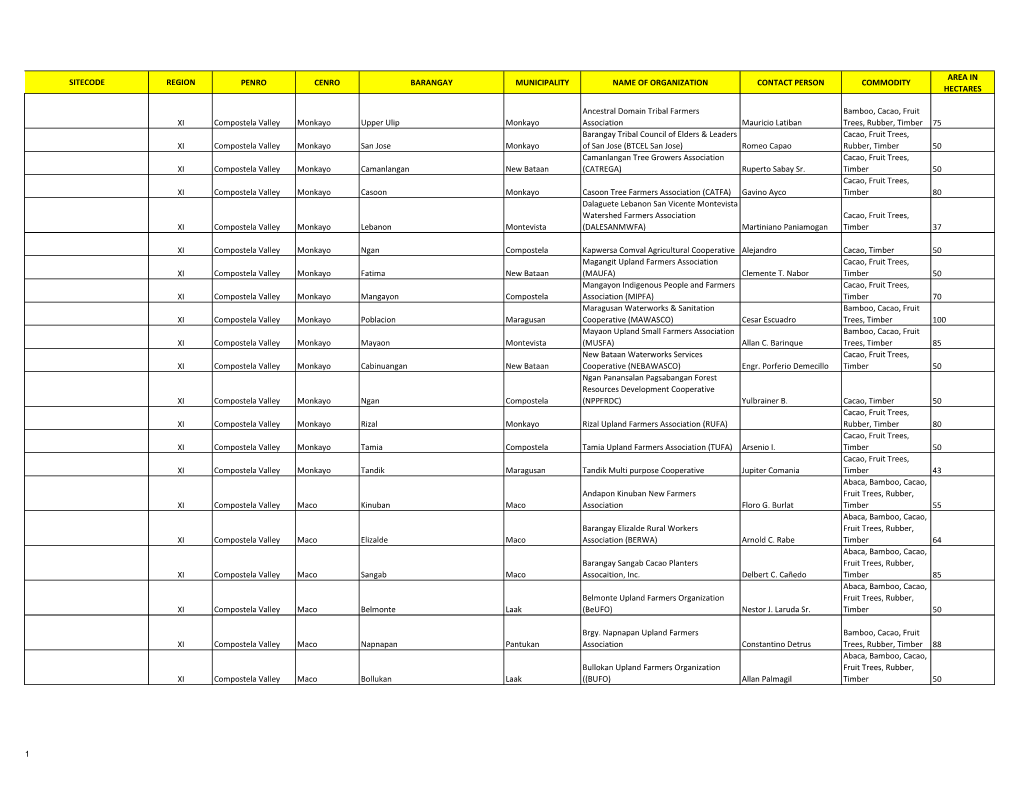 Sitecode Region Penro Cenro Barangay Municipality Name of Organization Contact Person Commodity Hectares