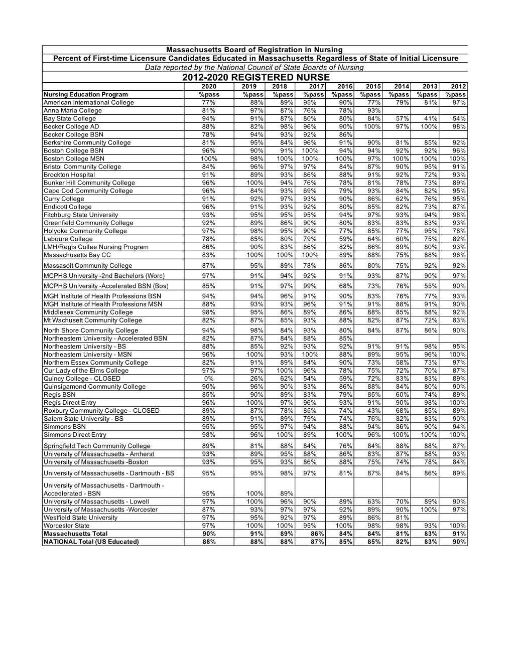 2012-2020 NCLEX RN First-Time Licensure Candidates