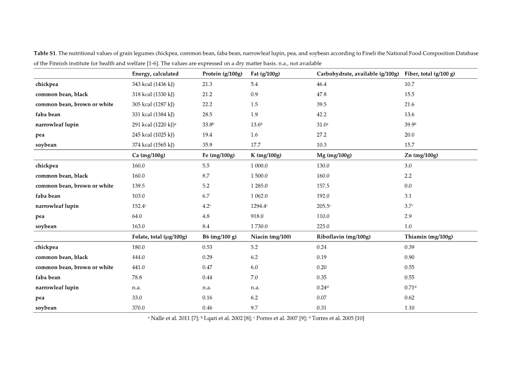 Table S1. the Nutritional Values of Grain Legumes Chickpea, Common