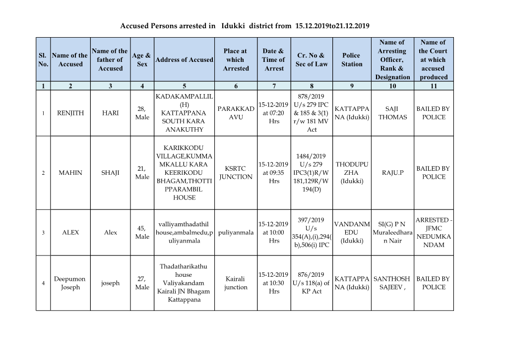Accused Persons Arrested in Idukki District from 15.12.2019To21.12.2019