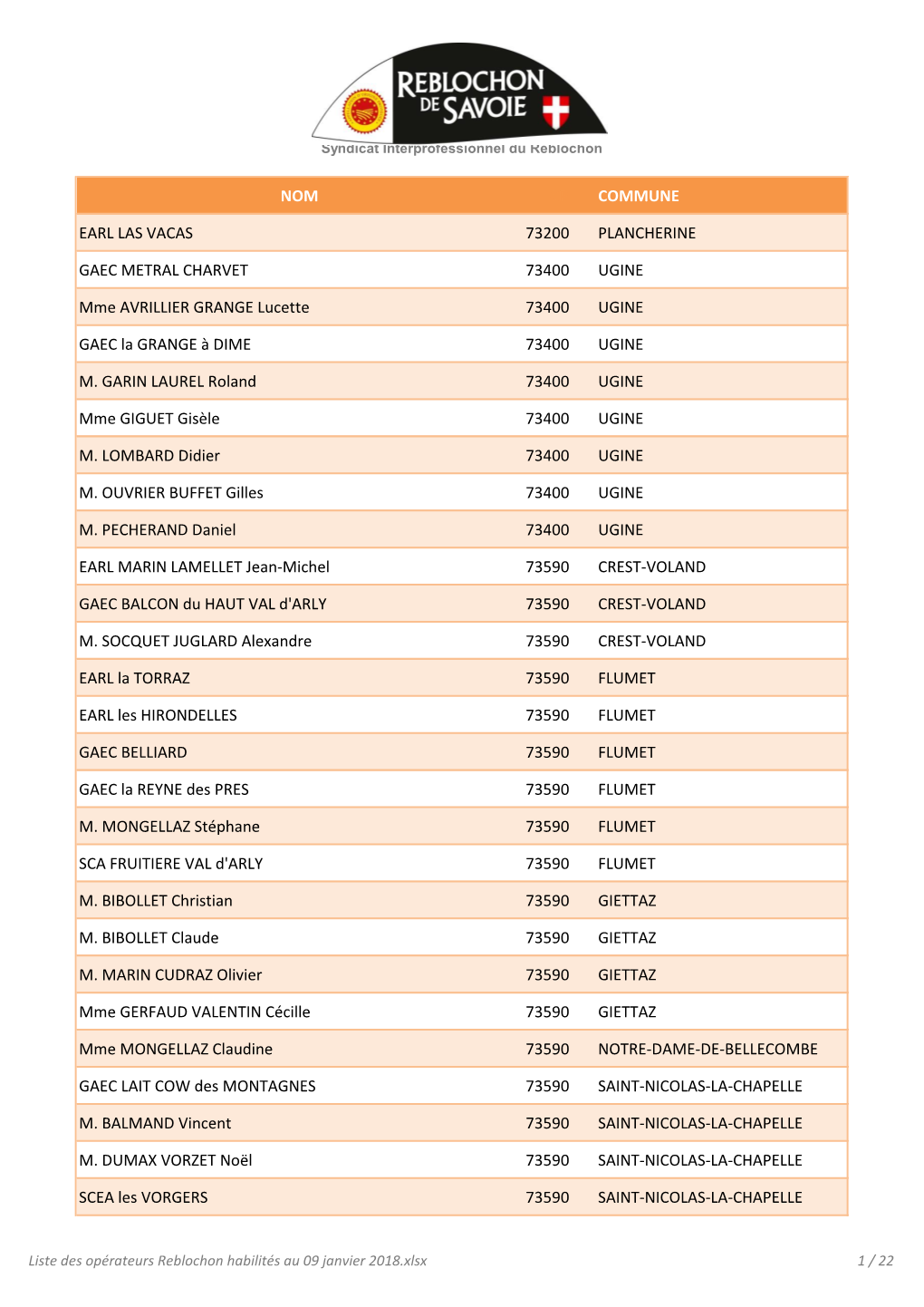 NOM CP COMMUNE EARL LAS VACAS 73200 PLANCHERINE GAEC METRAL CHARVET 73400 UGINE Mme AVRILLIER GRANGE Lucette 73400 UGINE GAEC La