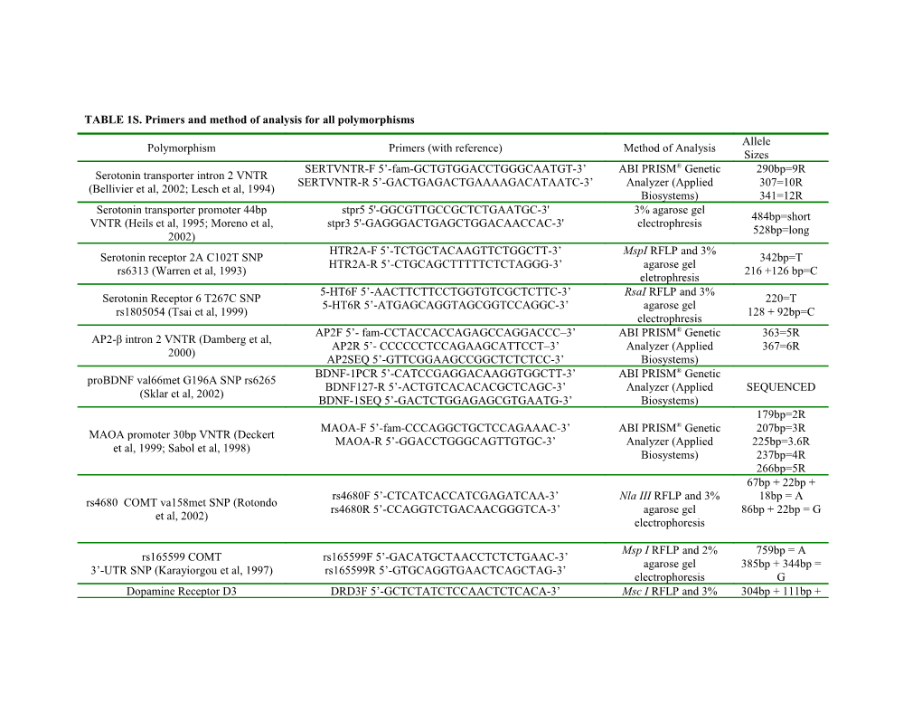 TABLE 1S. Primers and Method of Analysis for All Polymorphisms