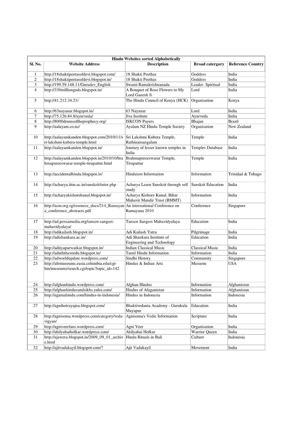 1.Hindu Websites Sorted Alphabetically