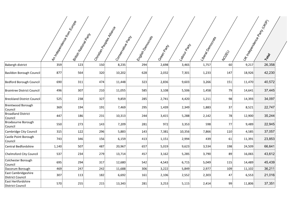 An Independence from Europebritish N Ational Party Christian Peoples Alliance Conservative Party English D Emocrats Green Party