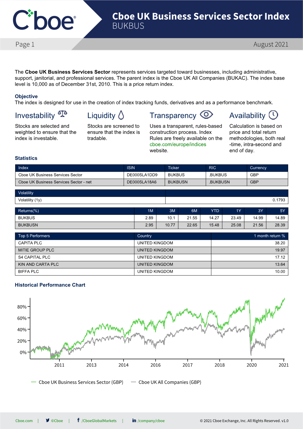 Cboe UK Business Services Sector Index BUKBUS