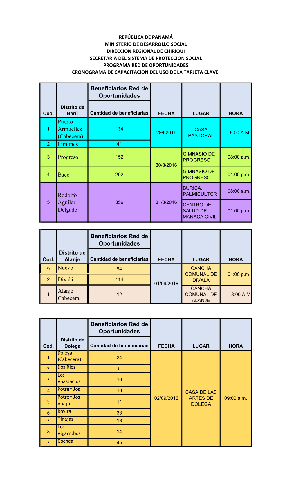 Beneficiarios Red De Oportunidades Puerto Armuelles (Cabecera) Limones Progreso Baco Beneficiarios Red De Oportunidades Nuevo M