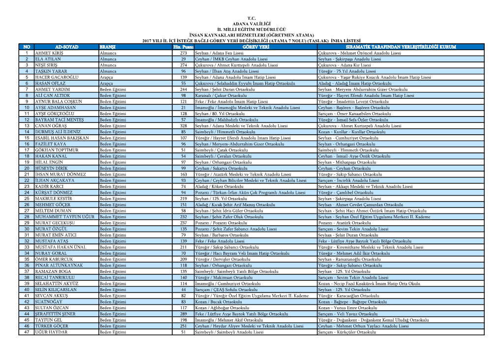 NO AD-SOYAD BRANŞI Hiz. Puanı GÖREV YERİ SIRAMATİK TARAFINDAN YERLEŞTİRİLDİĞİ KURUM 1 AHMET KİRİŞ Almanca 273 Seyh