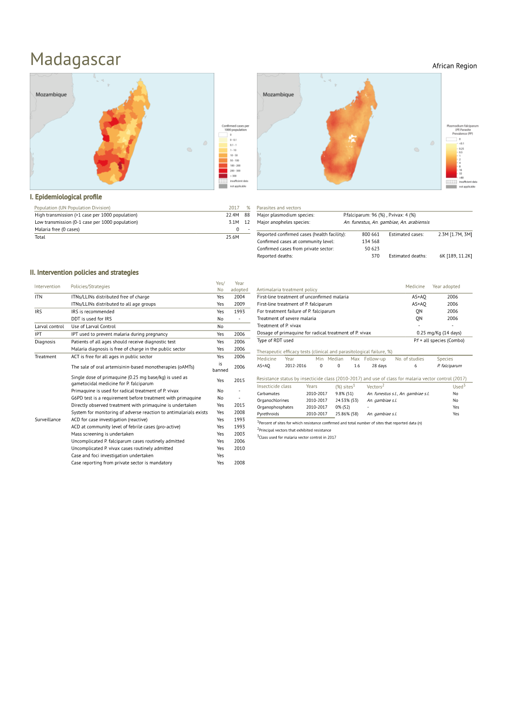 Madagascar African Region