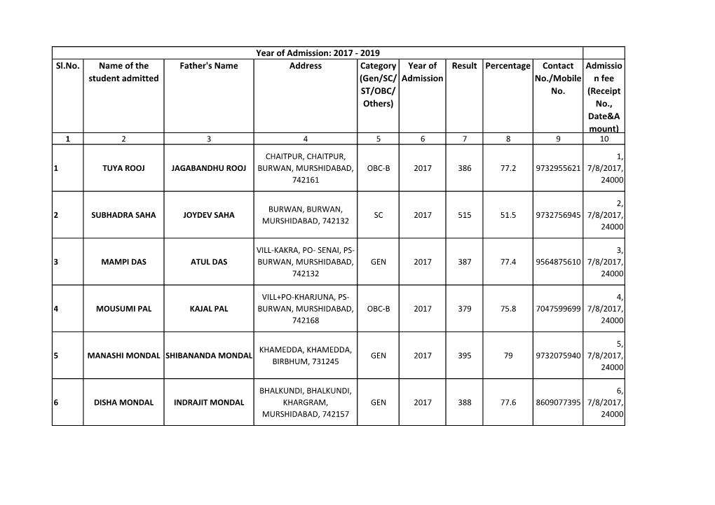 Sl.No. Name of the Student Admitted Father's Name Address Category