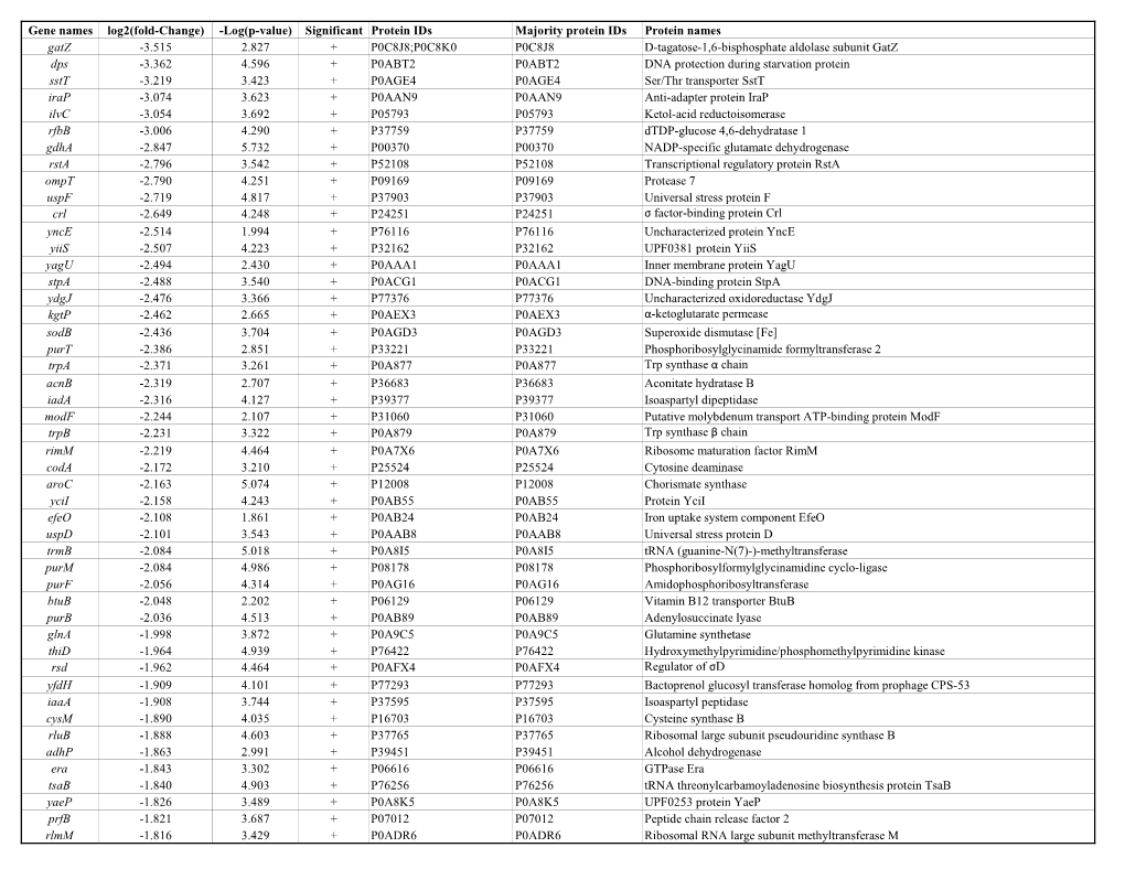 Auxiliary Table 2 Proteomics.Xlsx