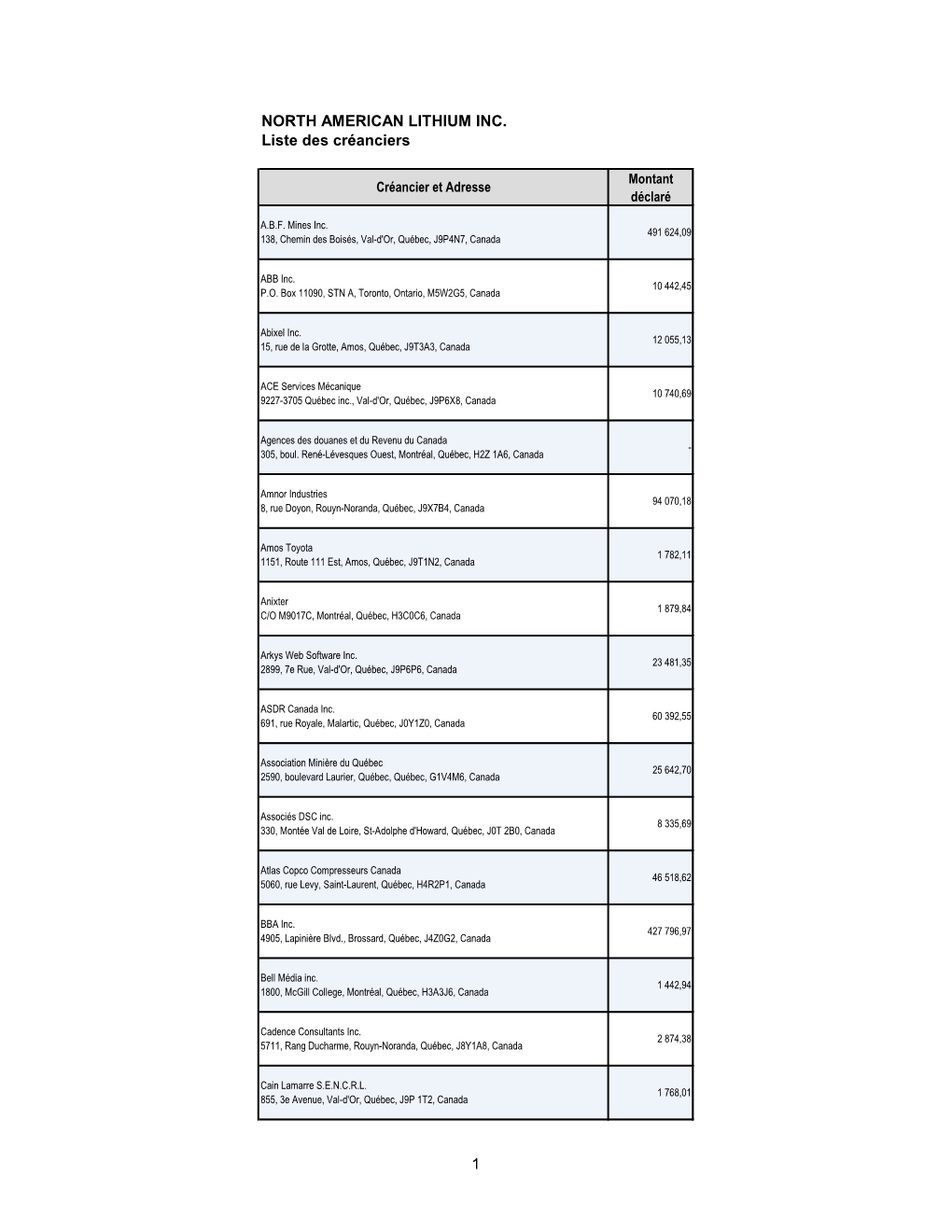 NORTH AMERICAN LITHIUM INC. Liste Des Créanciers