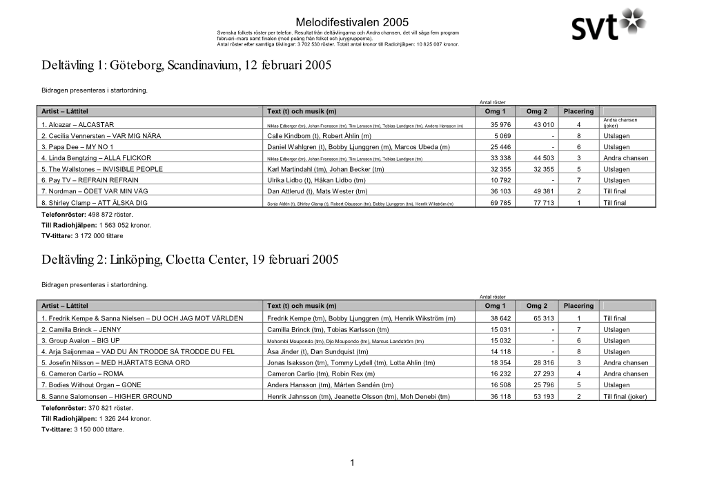 Deltävling 1: Göteborg, Scandinavium, 12 Februari 2005 Deltävling 2: Linköping, Cloetta Center, 19 Februari 2005