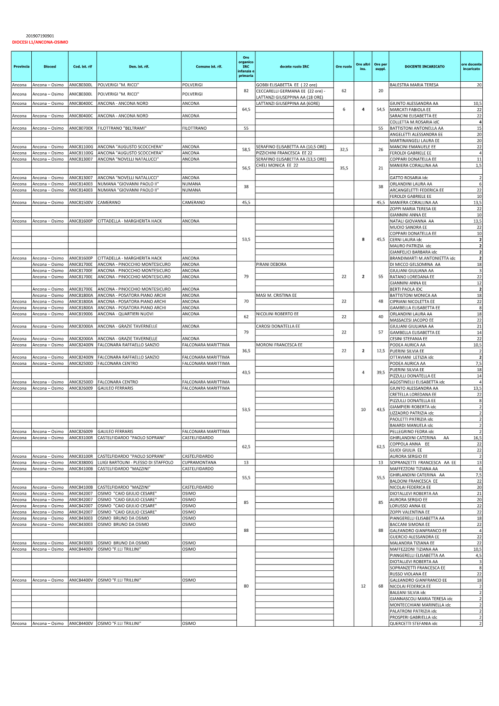 Tabella Per Diocesi Primo Settore Formativo Ancona