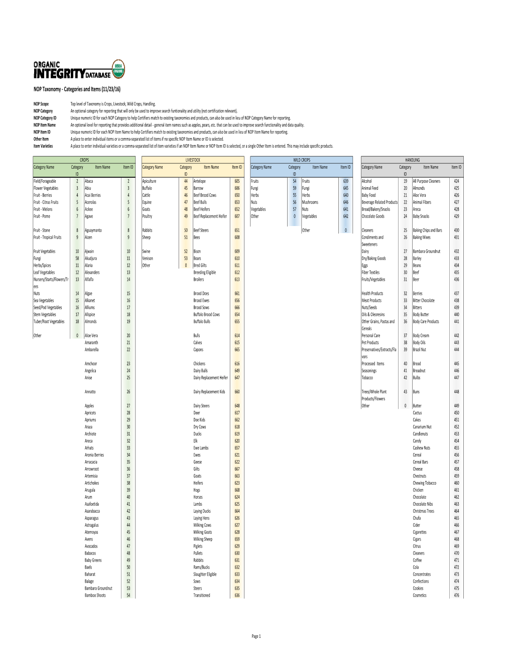 NOP Taxonomy ‐ Categories and Items (11/23/16)