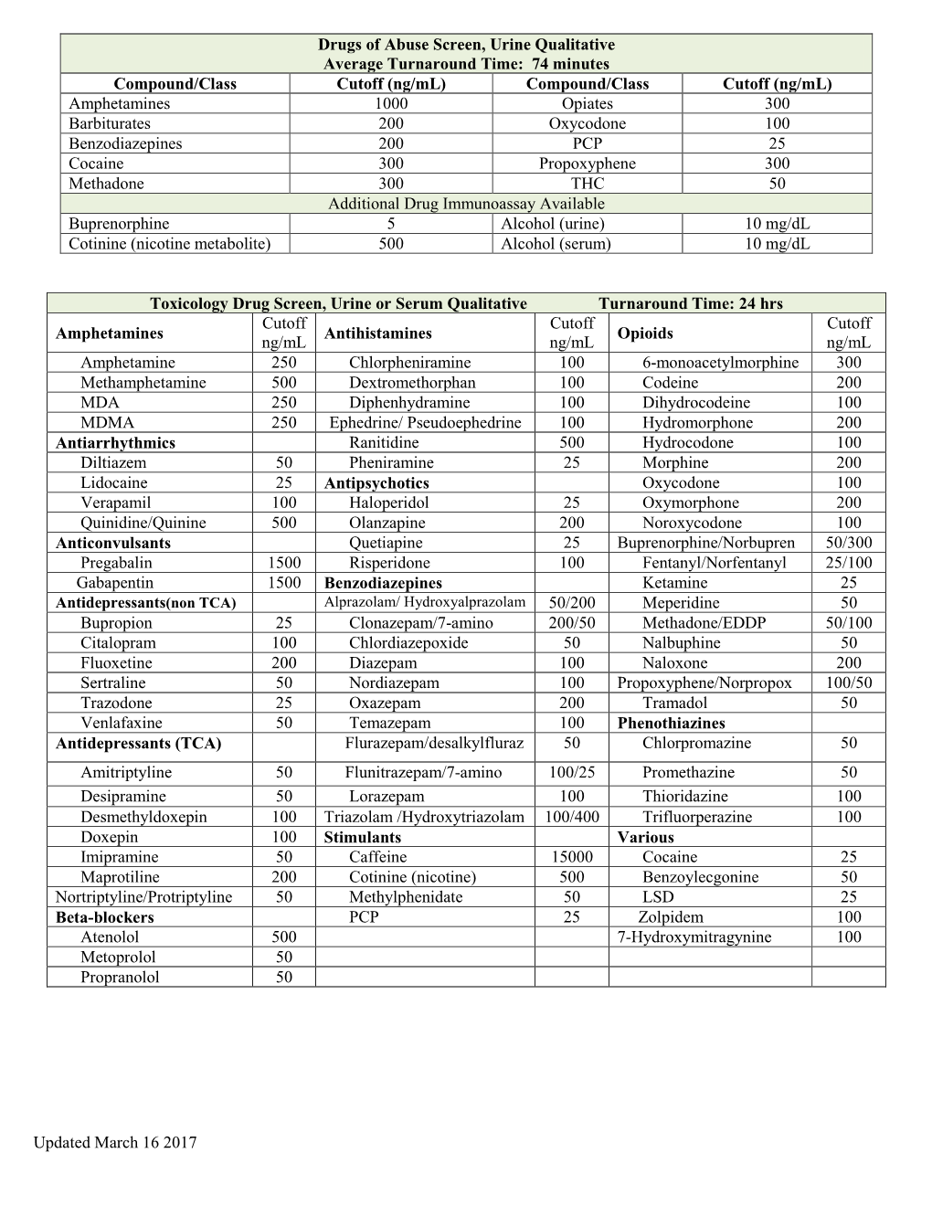 Updated March 16 2017 Drugs of Abuse Screen, Urine Qualitative Average Turnaround Time: 74 Minutes Compound/Class Cutoff (Ng/Ml