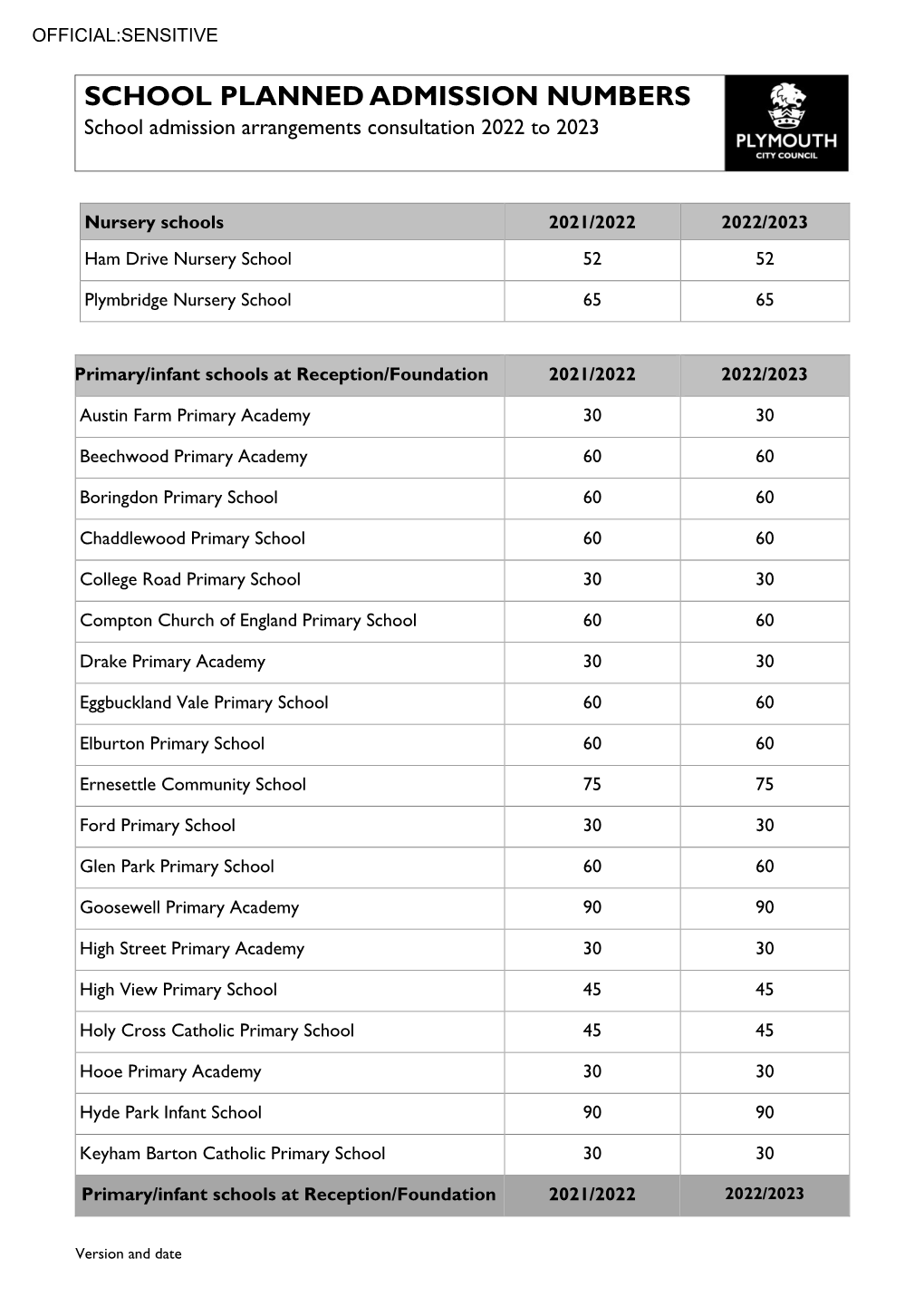 Planned Admissions Numbers for 2022.2023