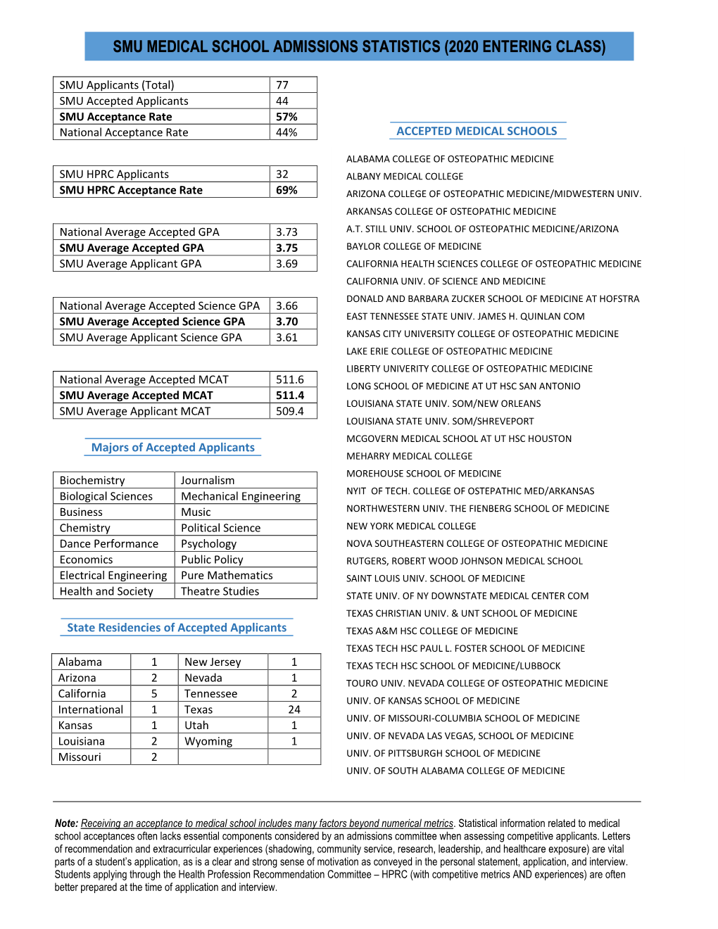 Smu Medical School Admissions Statistics (2020 Entering Class)