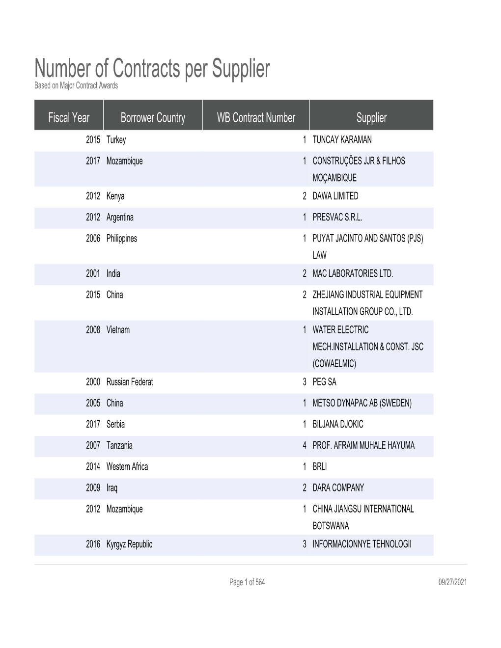 Number of Contracts Per Supplier Based on Major Contract Awards