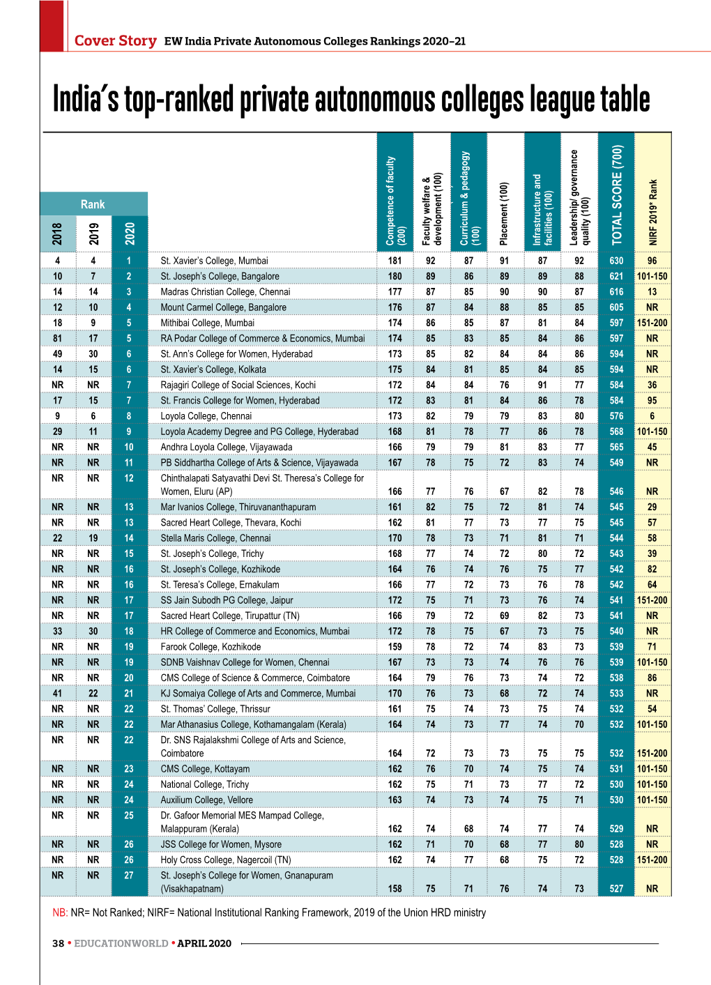 Private Autonomous Colleges Rankings 2020-21 India’S Top-Ranked Private Autonomous Colleges League Table