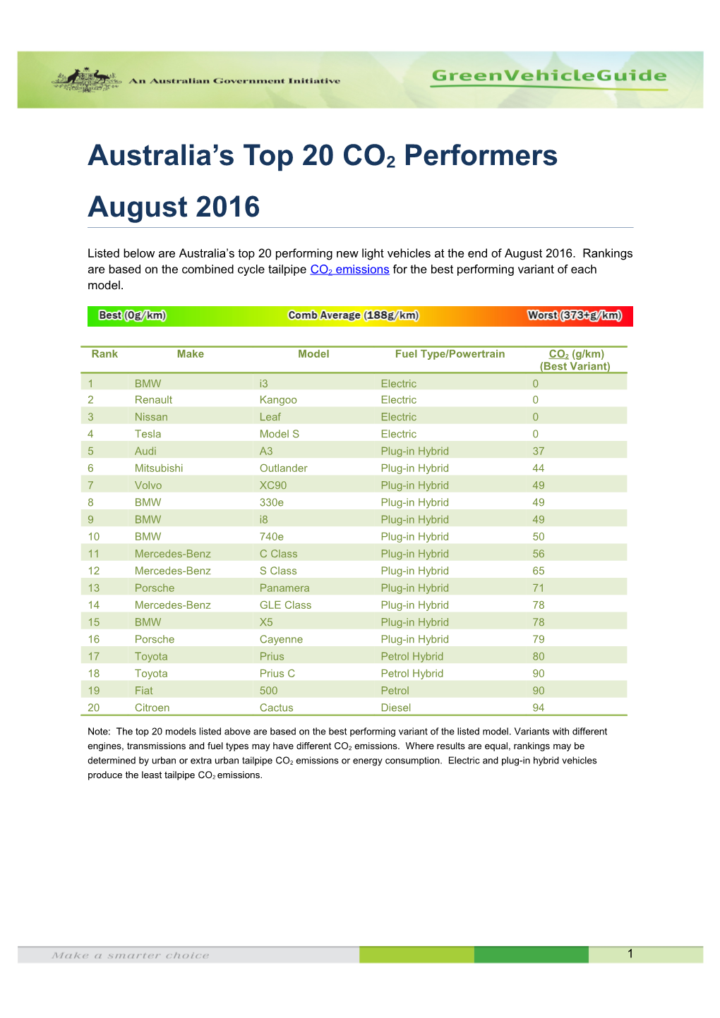 An Australian Government Initiative, Green Vehicle Guide s1