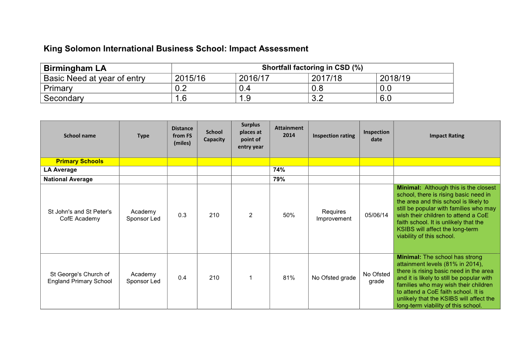 King Solomon International Business School: Impact Assessment