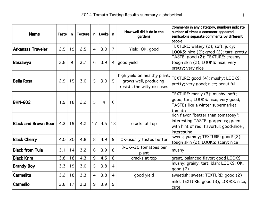 2014 Tomato Tasting Results-Summary-Alphabetical 1