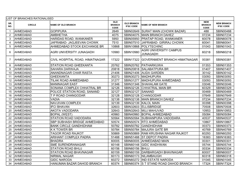 Gopipura 2649 Sbin02649 Surat Main (Chowk Bazar) 488 Sbin00488 Ambhetha 4075 Sbin04075 Main Branch Dahez 07234 Sbin07234 Haridas