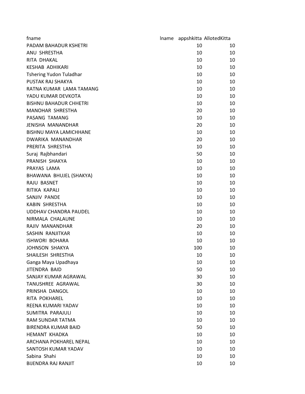 IPO Result of Janasewi Laghubitta