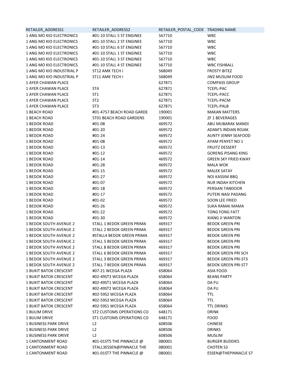 Retailer Address1 Retailer Address2 Retailer Postal Code Trading Name 1 Ang Mo Kio Electronics #01-10 Stall 5 St Enginee 567710