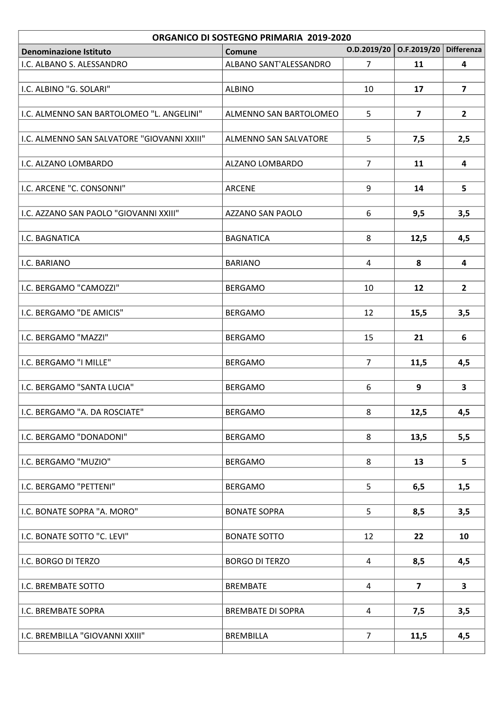 ORGANICO DI SOSTEGNO PRIMARIA 2019-2020 Denominazione Istituto Comune O.D.2019/20 O.F.2019/20 Differenza I.C