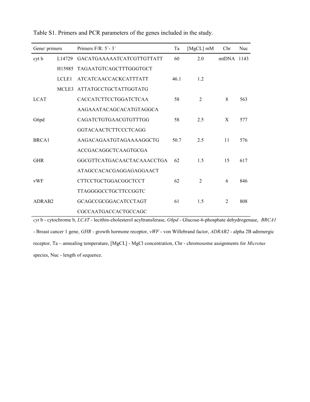 Table S1. Primers and PCR Parameters of the Genes Included in the Study