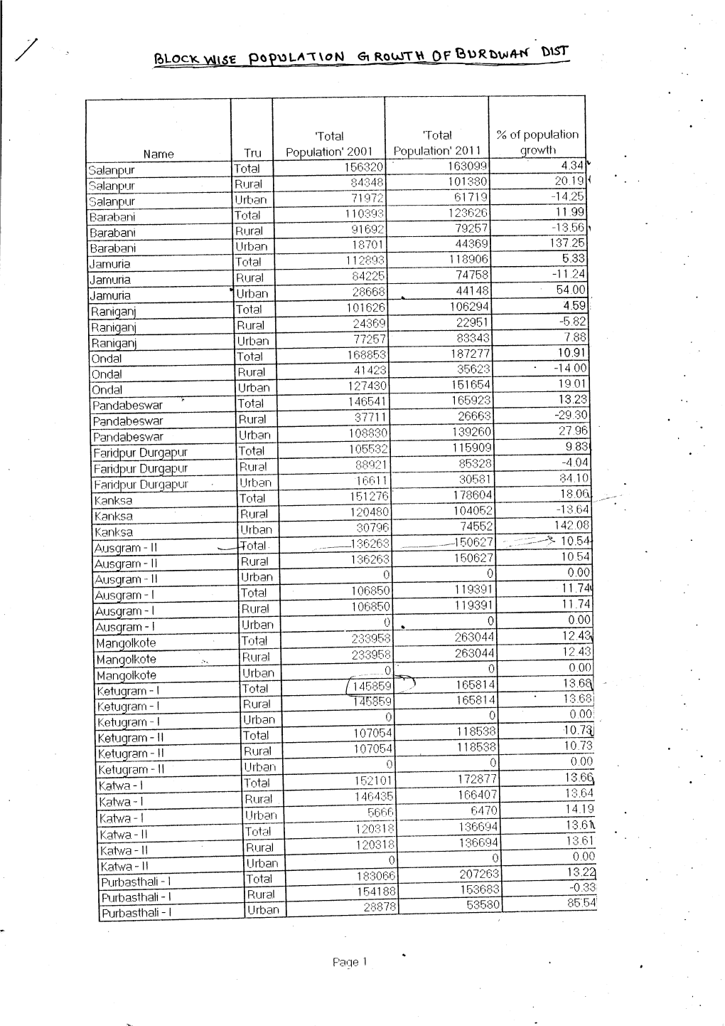 Block Wise Population Growth