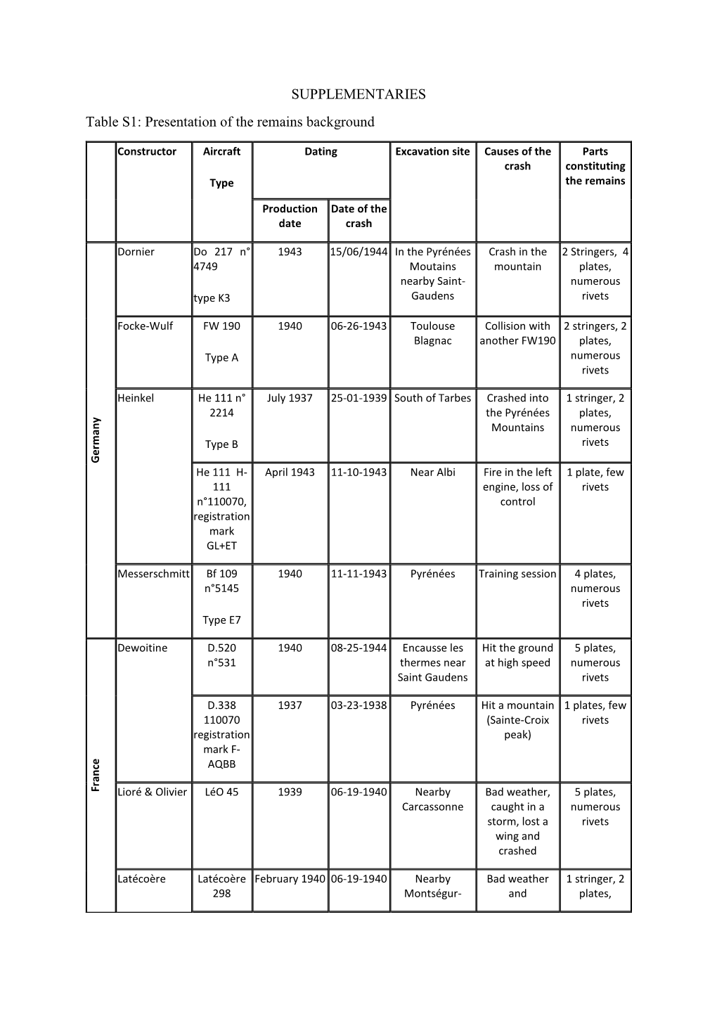 SUPPLEMENTARIES Table S1: Presentation of the Remains Background