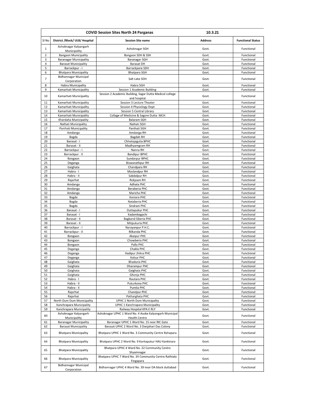 COVID Session Sites North 24 Parganas 10.3.21