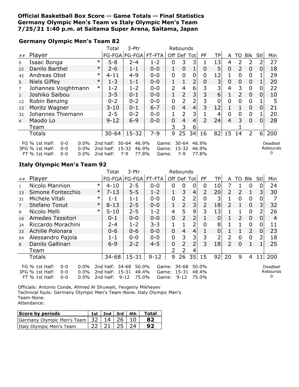 Box Score -- Game Totals -- Final Statistics Germany Olympic Men's Team Vs Italy Olympic Men's Team 7/25/21 1:40 P.M