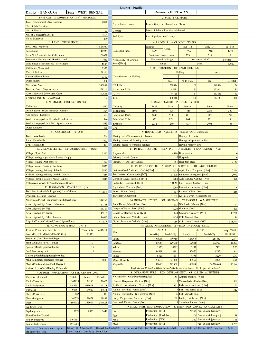 District Profile District - BANKURA State - WEST BENGAL Division - BURDW AN