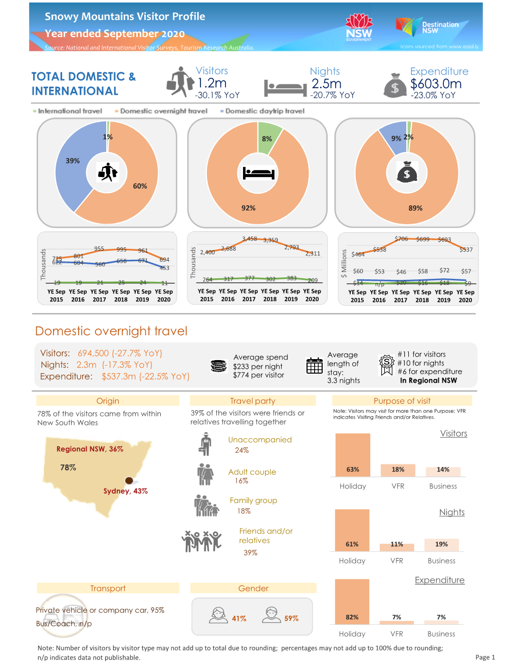 Snowy Mountains Visitor Profile Year Ended September 2020 Source: National and International Visitor Surveys, Tourism Research Australia