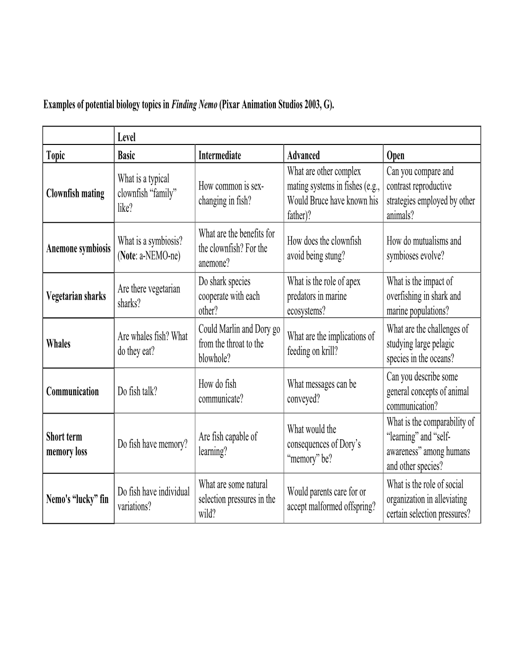 Examples of Potential Biology Topics in Finding Nemo (Pixar Animation Studios 2003, G)