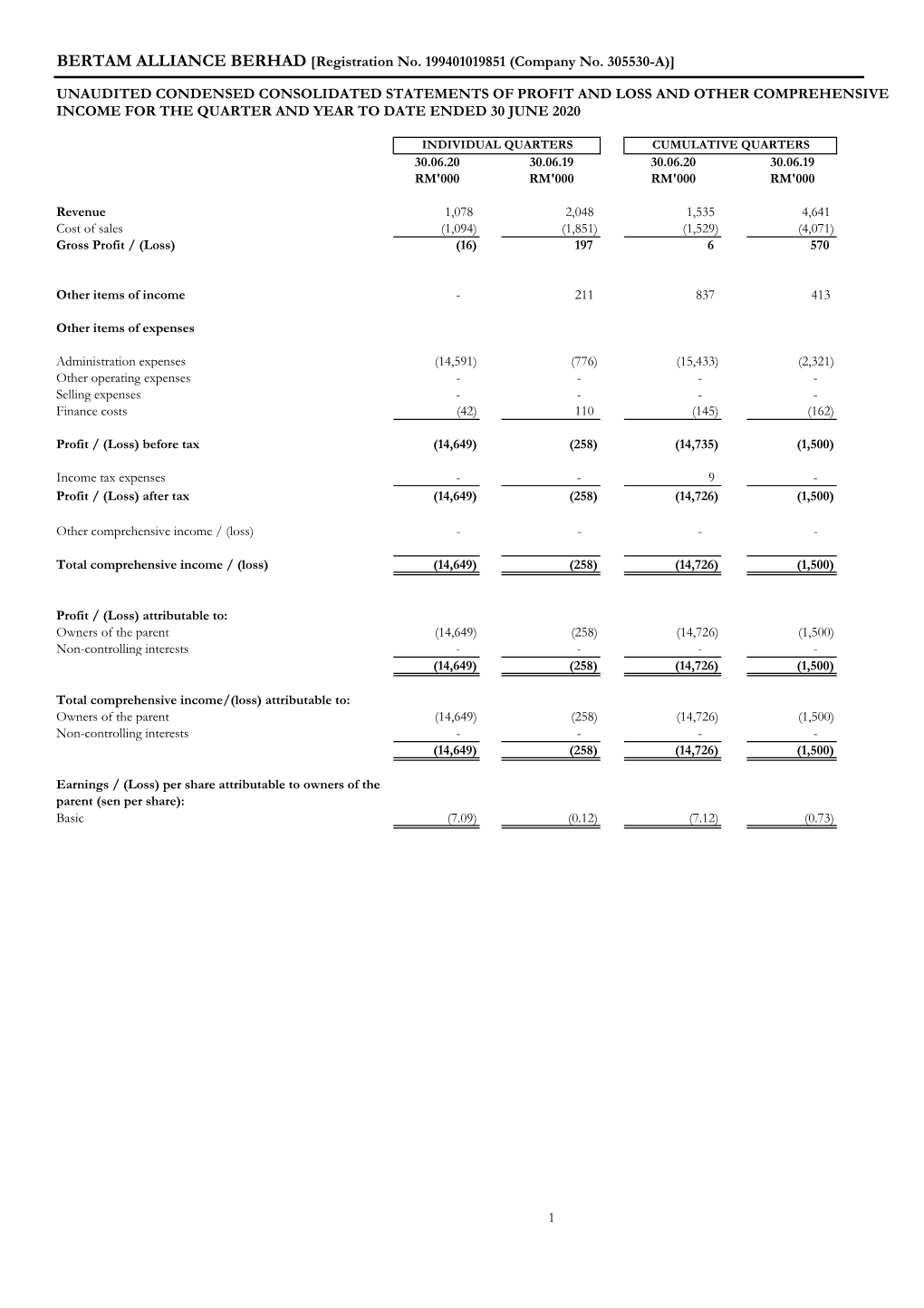 Unaudited Condensed Consolidated Statements of Profit and Loss and Other Comprehensive Income for the Quarter and Year to Date Ended 30 June 2020