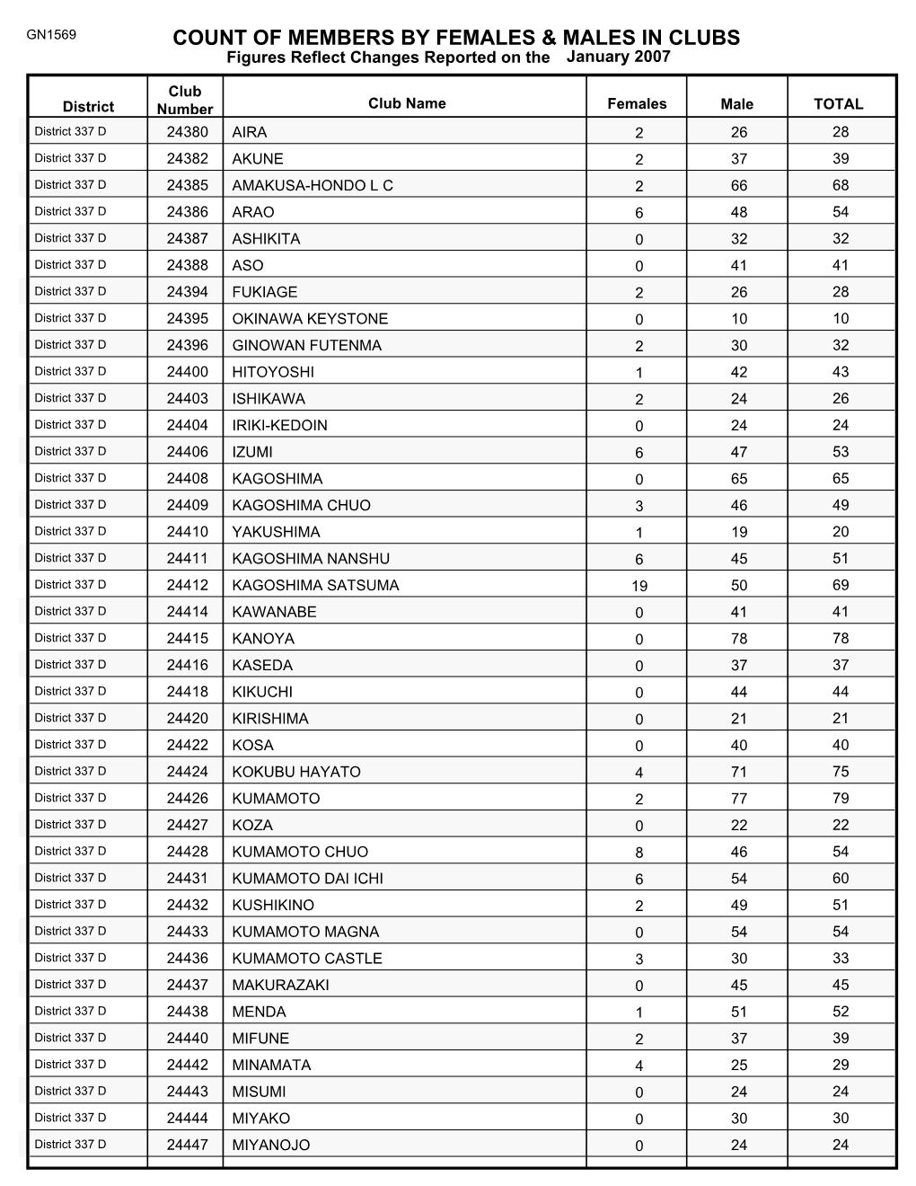 Count of Members by Females & Males in Clubs