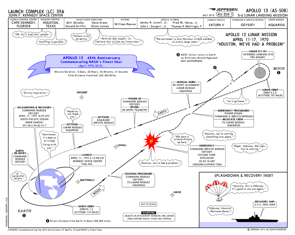 View the Apollo 13 Chart