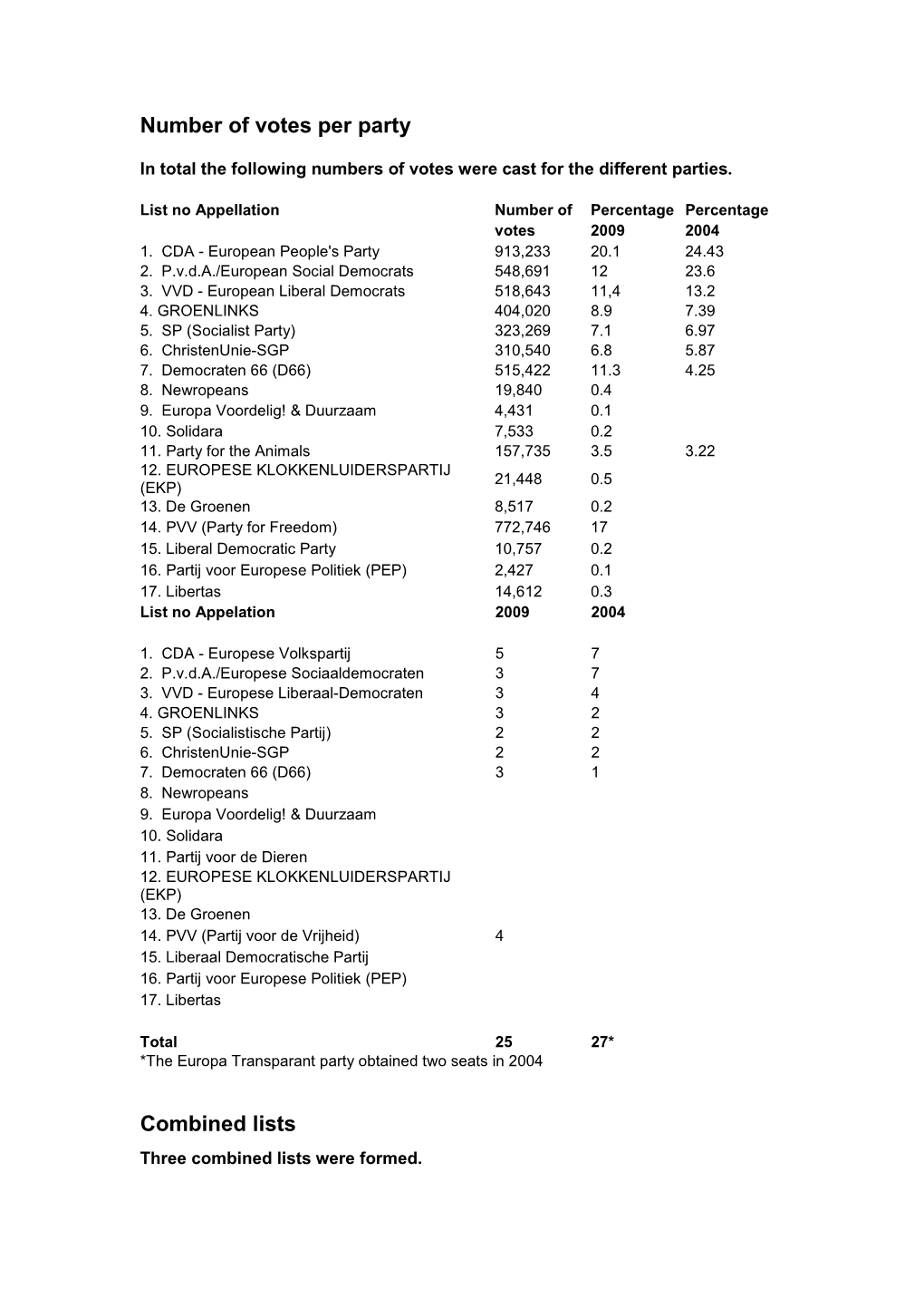 Number of Votes Per Party Combined Lists