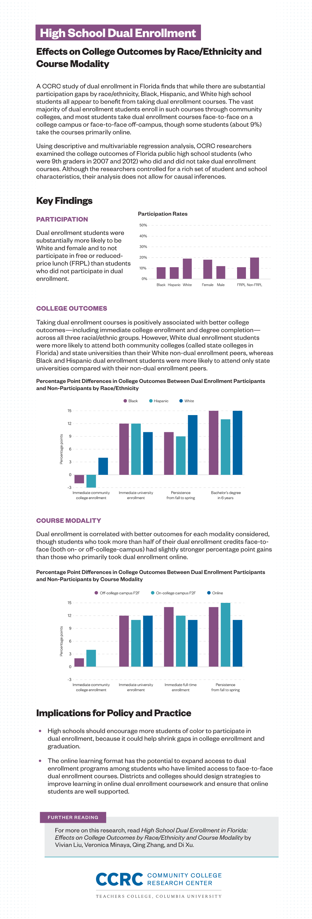 High School Dual Enrollment Effects on College Outcomes by Race/Ethnicity and Course Modality