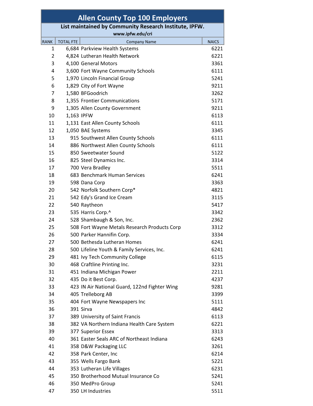 Top 100 Companies Are Based on FTE