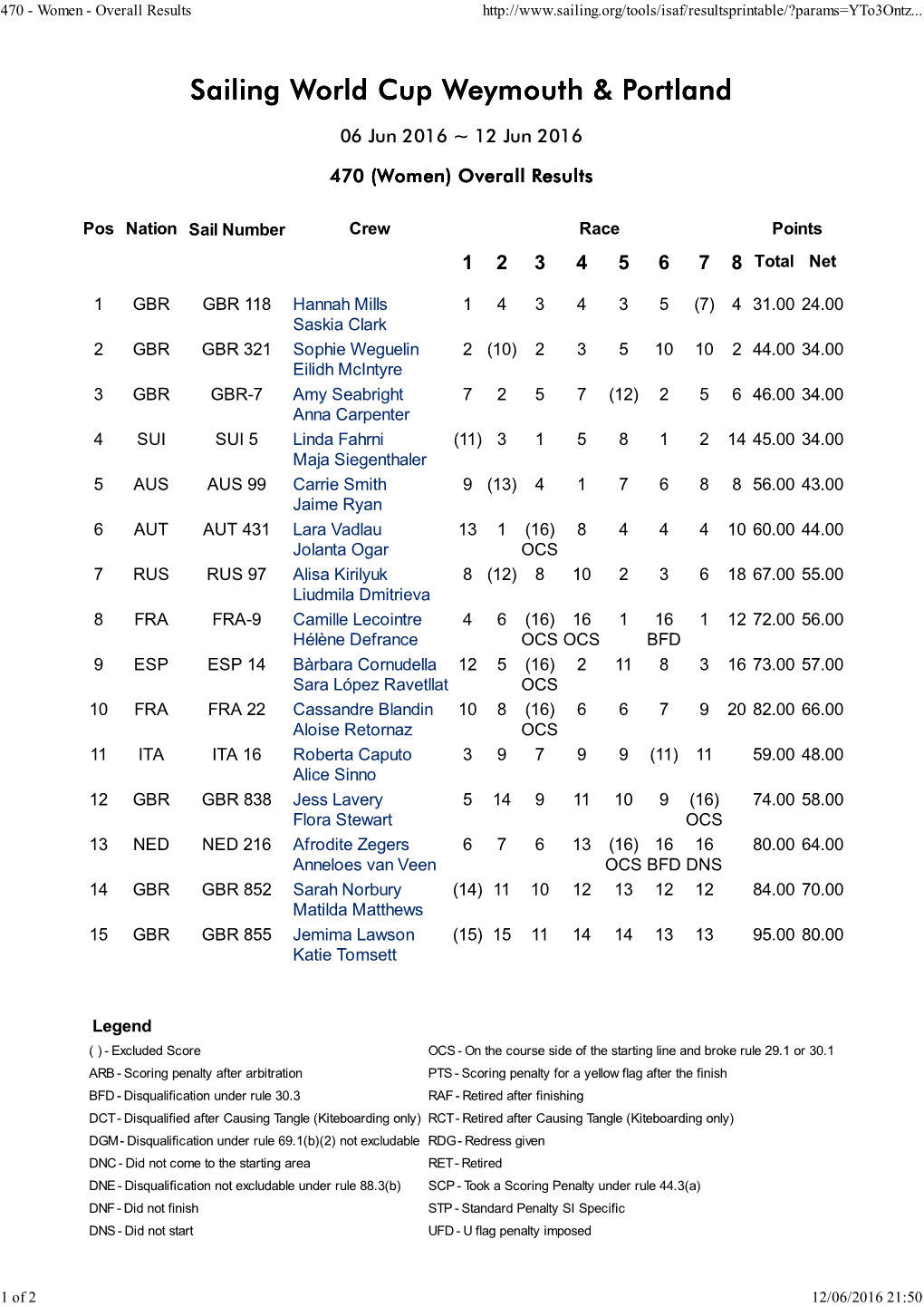 470 - Women - Overall Results